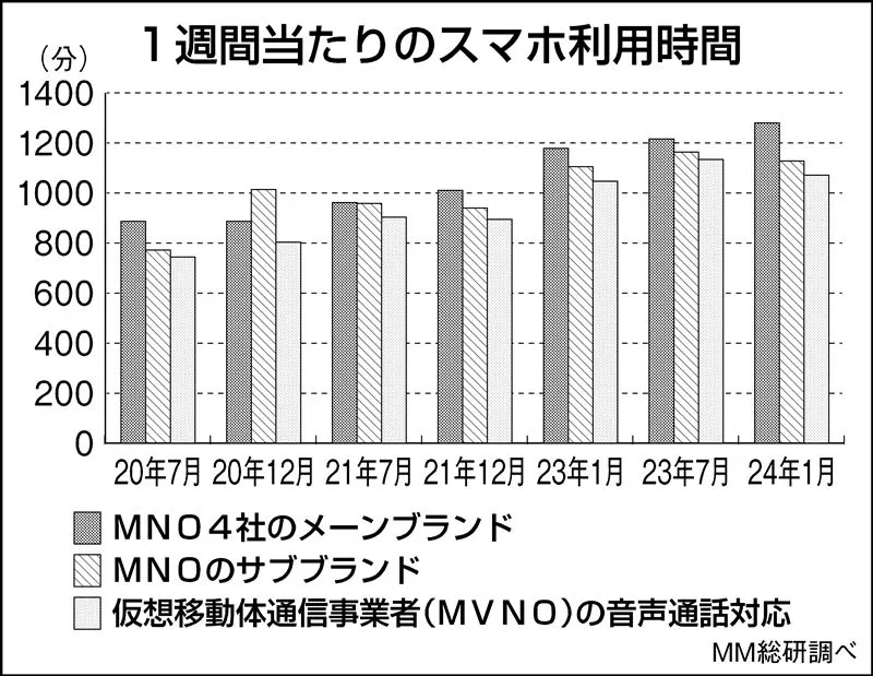 マホ利用時間　2020→2024